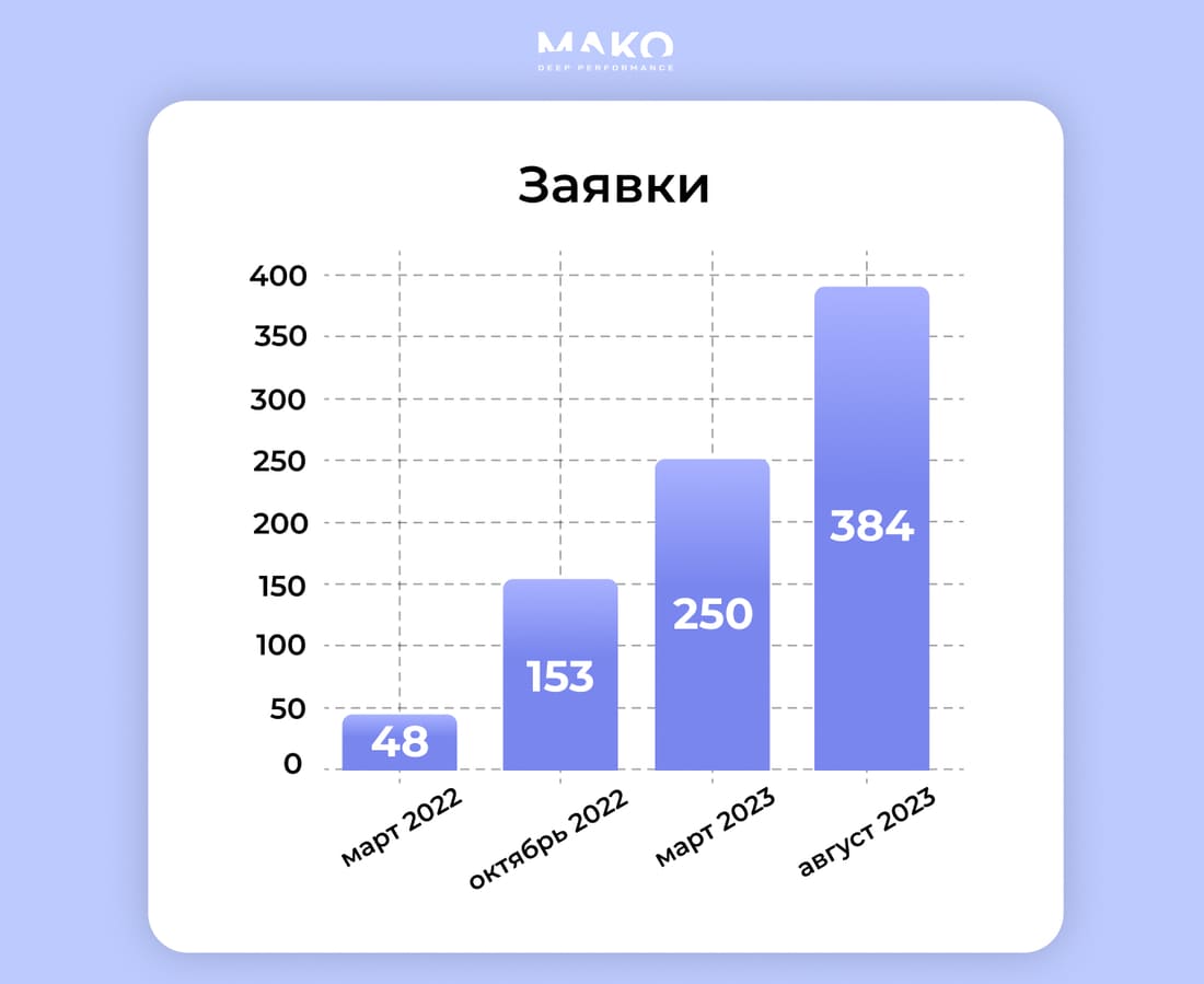 Результаты продвижения транспортной компании