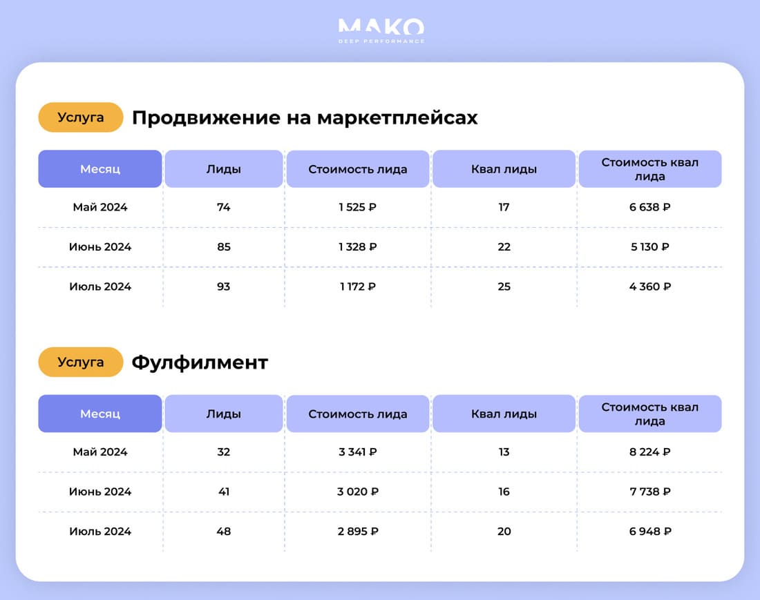 Результаты изменений услуг для продавцов на маркетплейсах