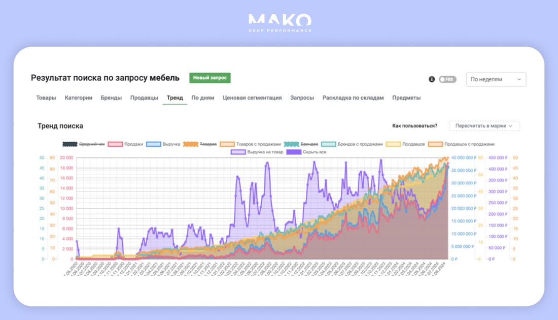 Статистика по запросам на мебель на маркетплейсах