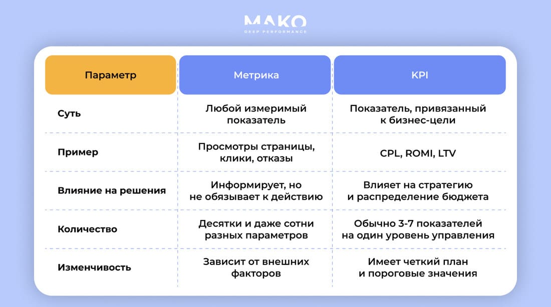 Сравнение KPI и обычных метрик
