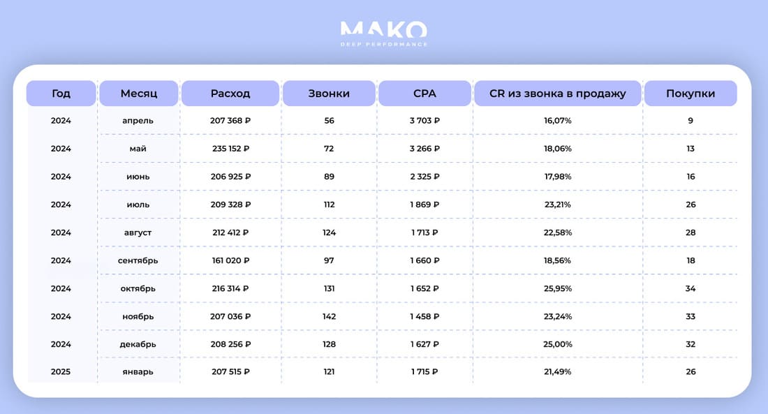 Сравнительная таблица роста KPI