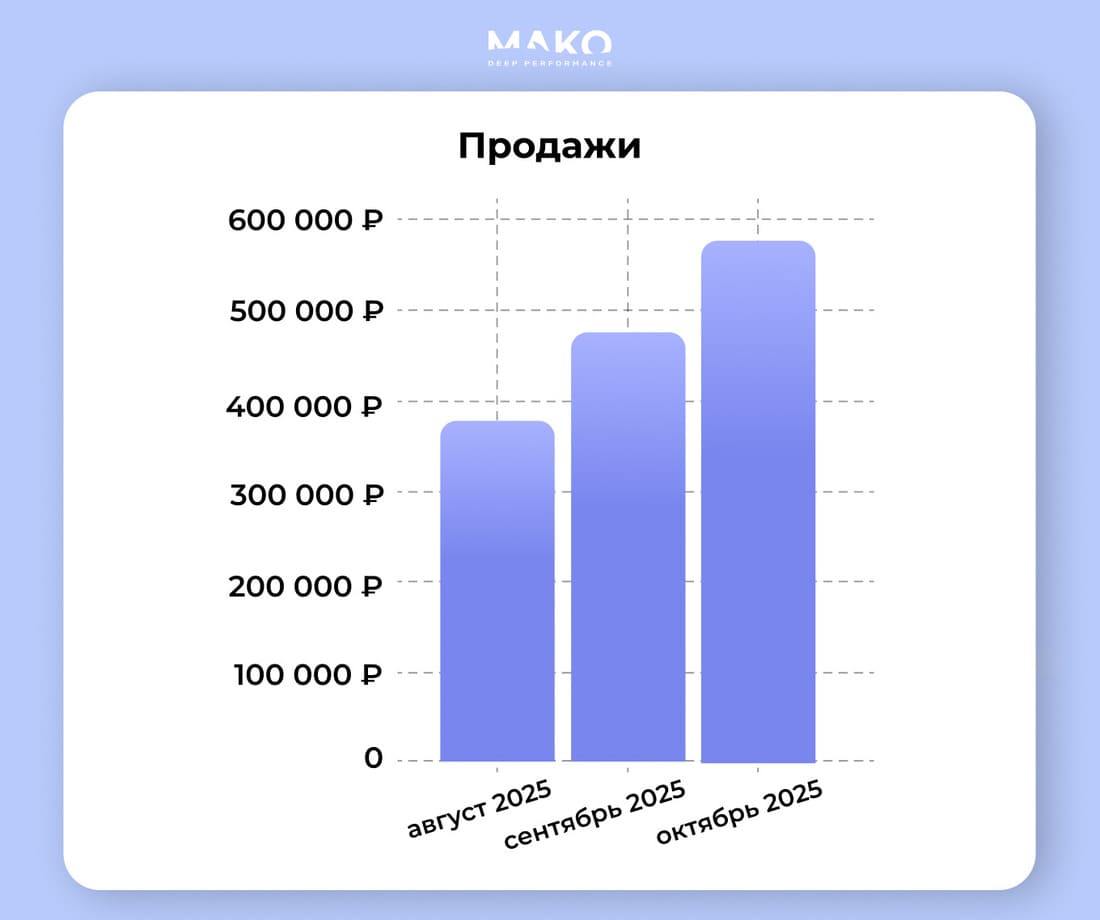 Рост продаж после внедрения сквозной аналитики