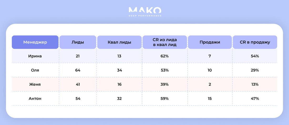 Статистика по менеджерам