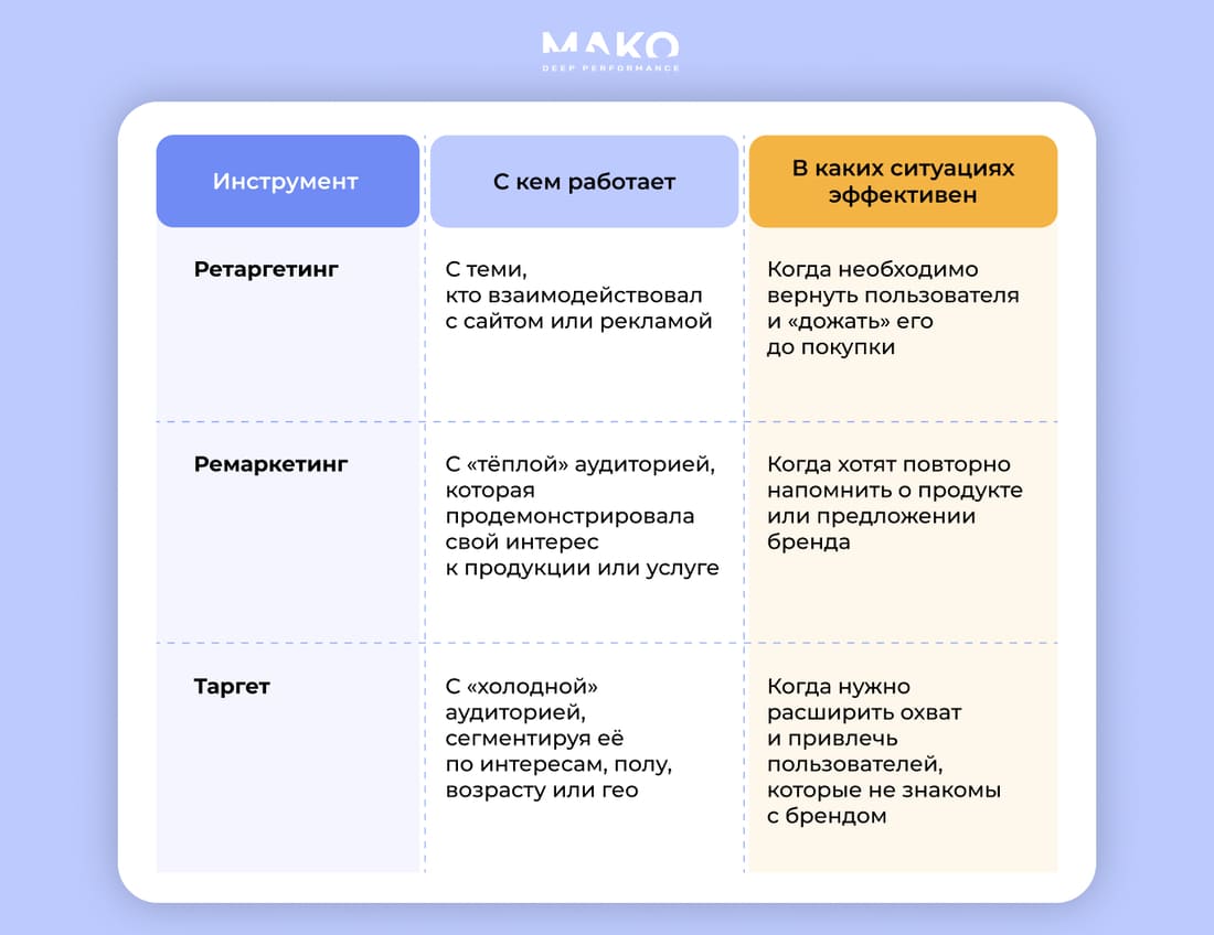 Отличия ретаргетинга и ремаркетинга