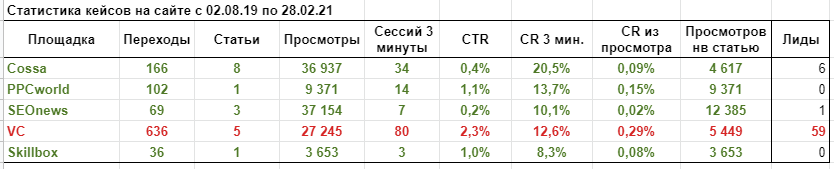 Еще одна статистика кейсов