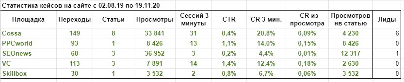 Статистика кейсов