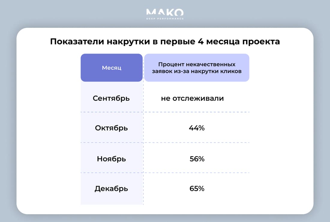 Показатели накрутки БФЛ