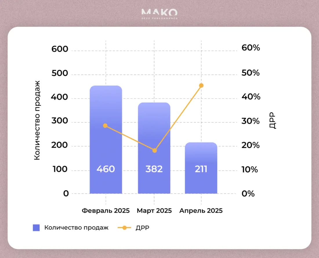 Результаты продвижения до начала работы