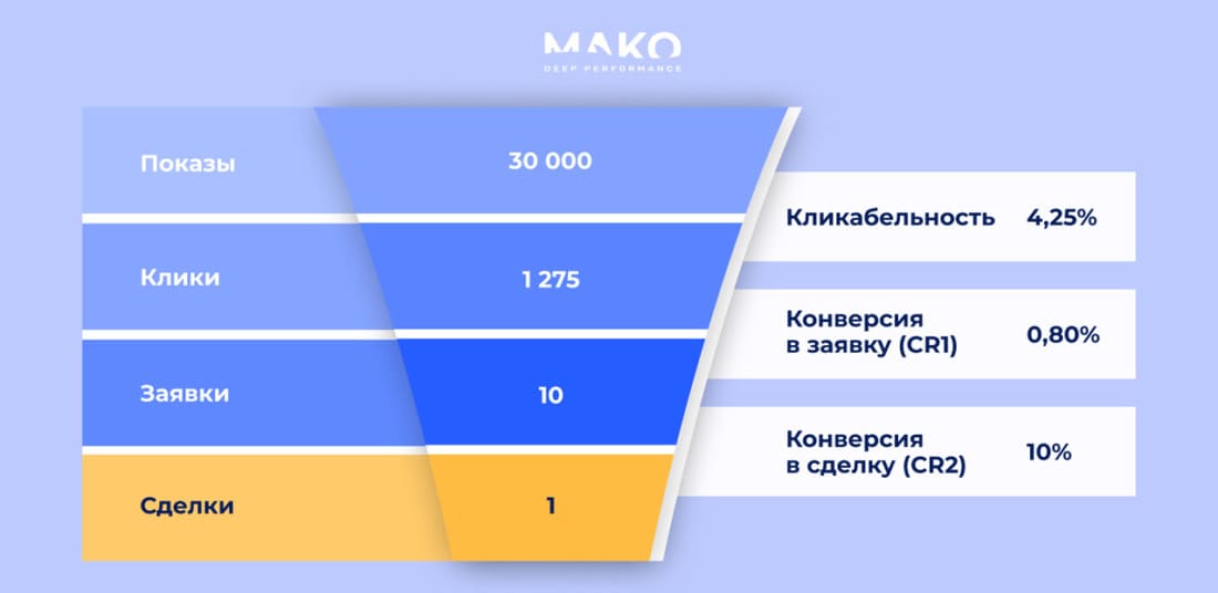 Оцифровка воронки продаж