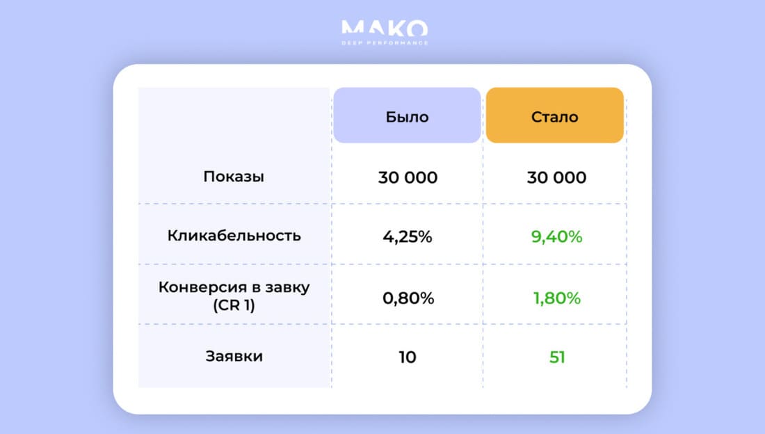 Статистика после комплексной оптимизации воронки