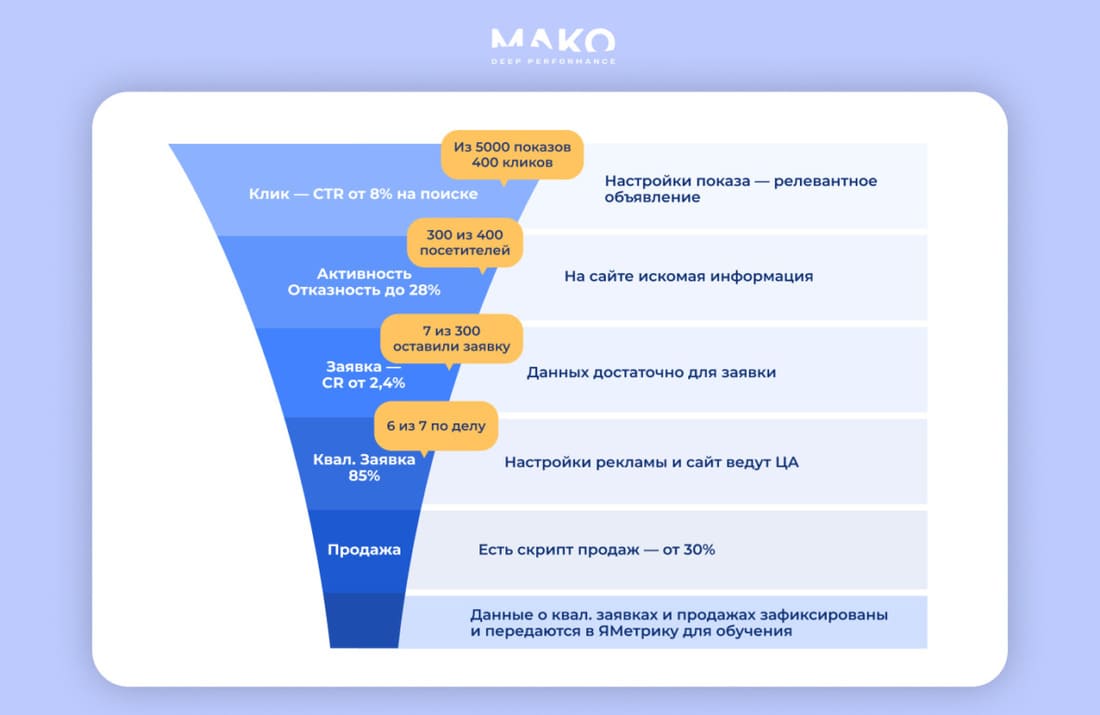 Метрики воронки продаж