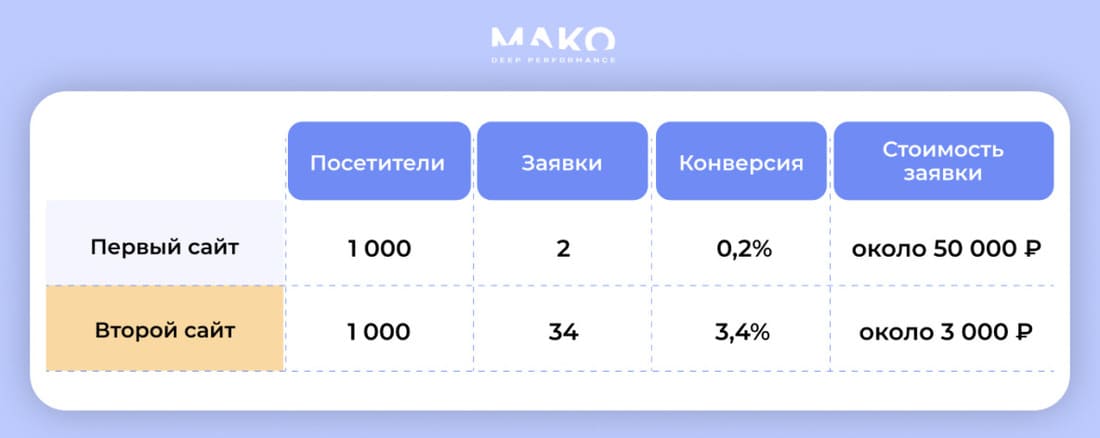 Статистика сайтов поставщика подшипников