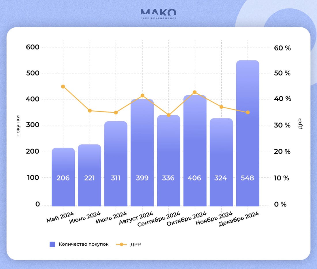 Результаты рекламы интернет-магазина подарков