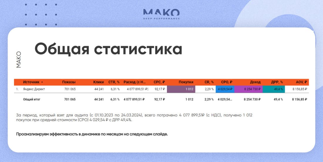 Стартовые показатели по рекламе интернет-магазина