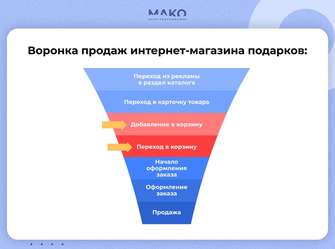 Воронка интернет-магазина подарков