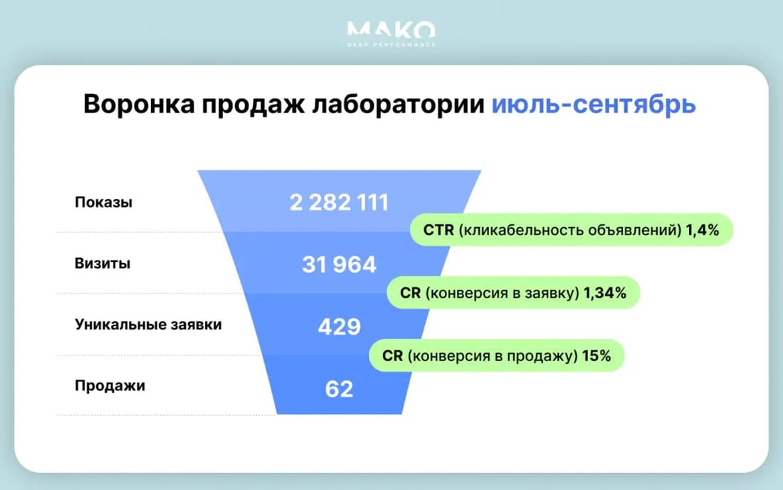 Воронка продаж медицинской клиники