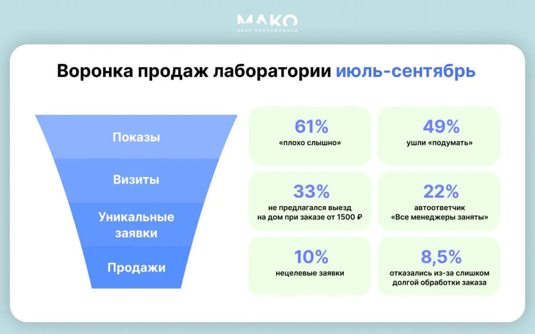 Работа отдела продаж медицинской клиники