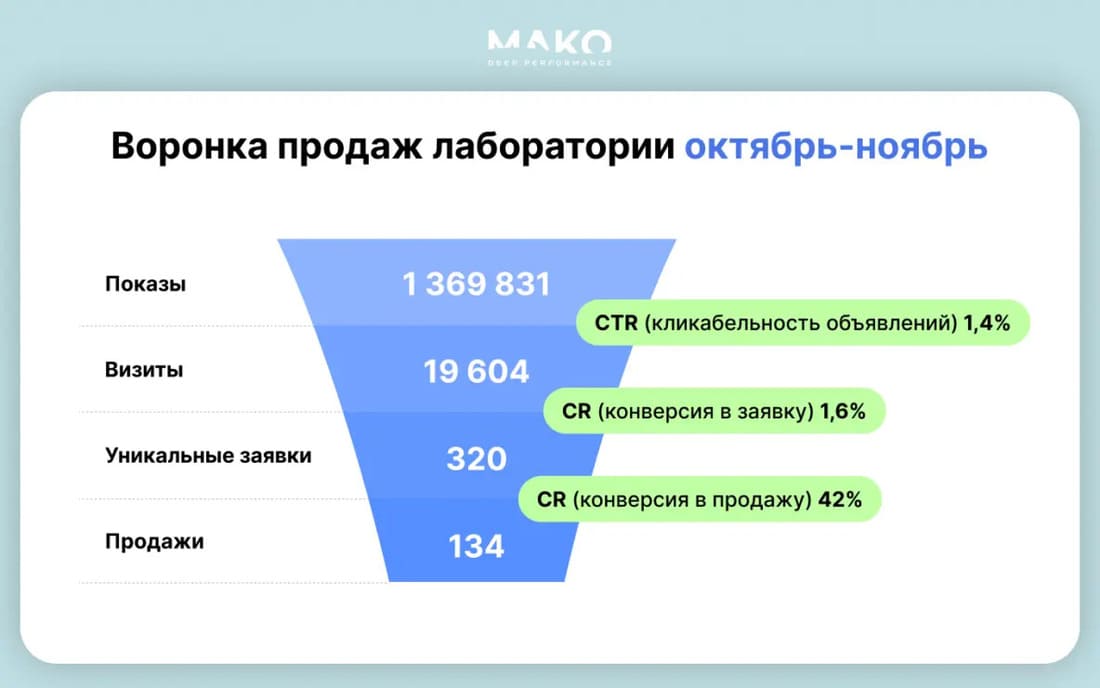 Внедрение рекомендаций для отдела продаж медицинской клиники