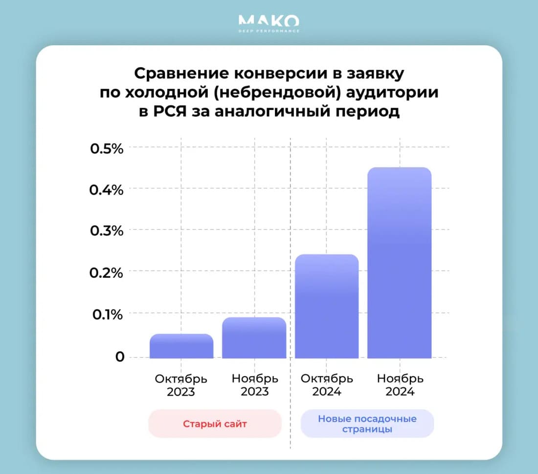 Результат после создания посадочных страниц