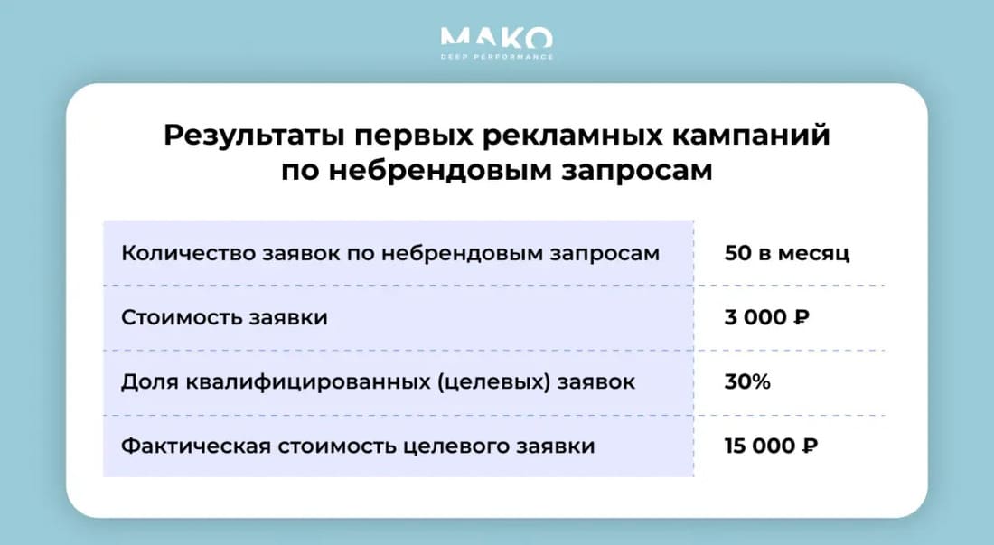Результаты кампаний по небрендовым запросам