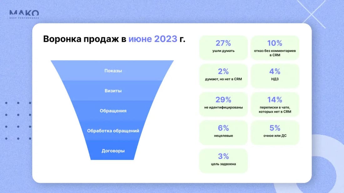 Состояние воронки продаж онлайн-школы