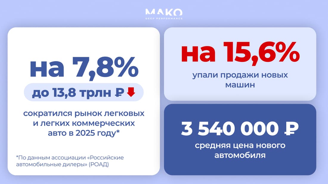 Ситуация на рынке автомобилей