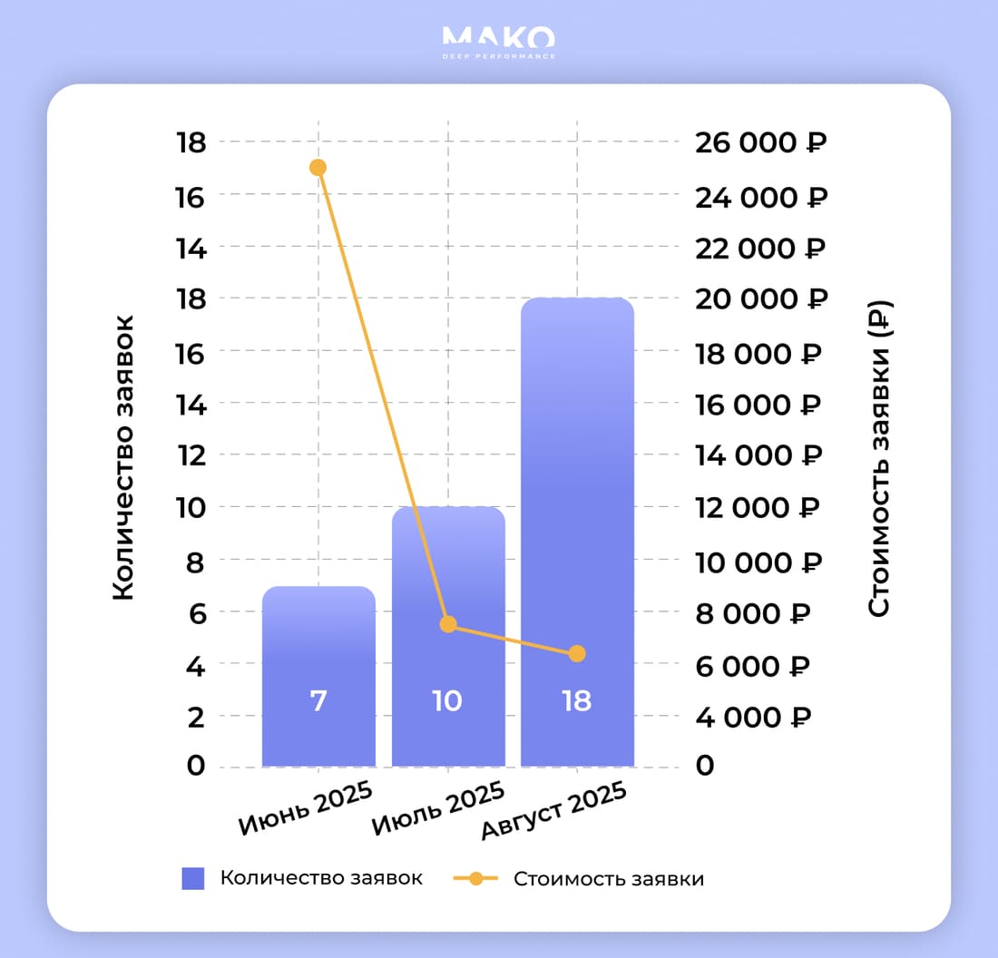 Рост продаж автомобилей на кастомном фиде