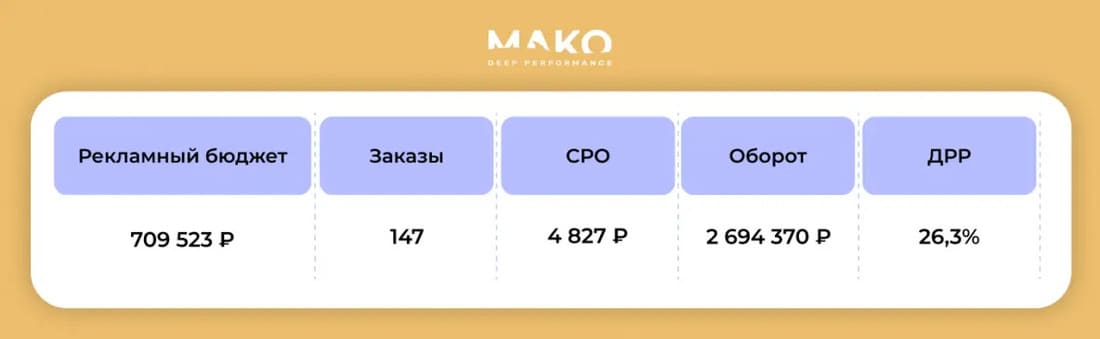Результаты 3 месяца продвижения мебельной фабрики