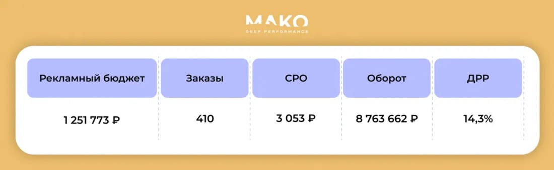 Результаты после внедрения квиза
