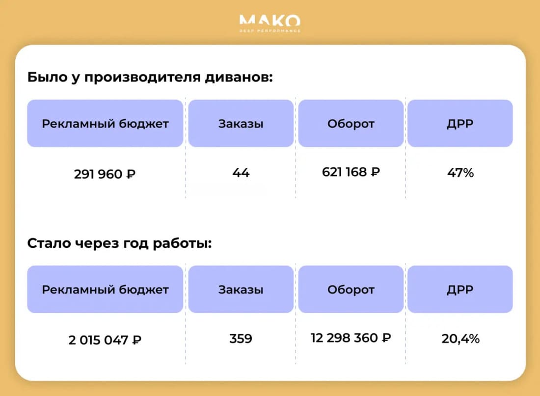 Результаты продвижения интернет-магазина диванов и другой мебели