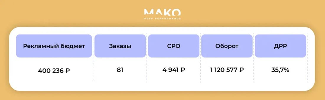 Первые результаты продвижения мебельной фабрики