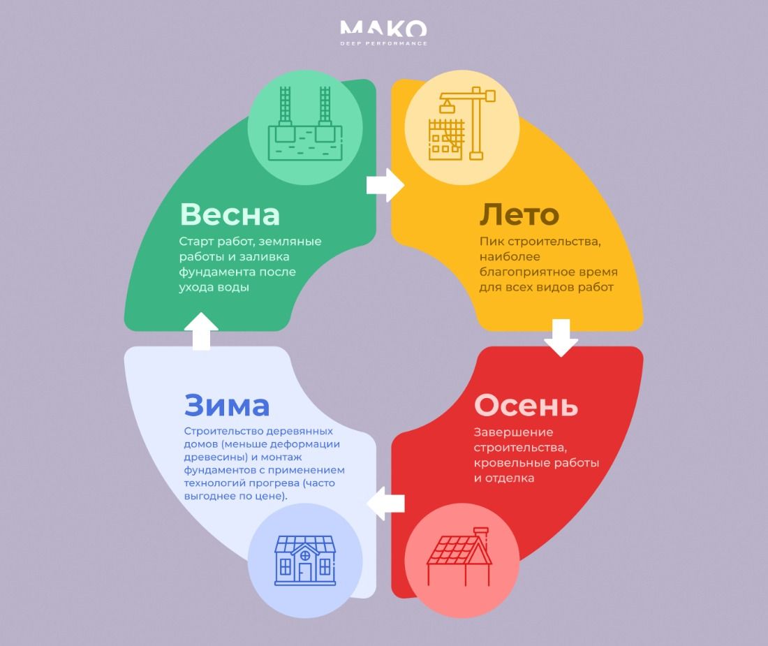 Сезонность в строительстве