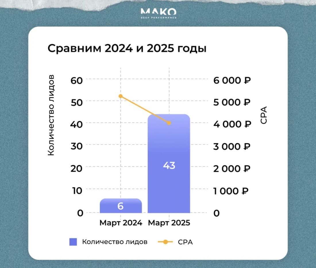 Результаты по сельхозземлям