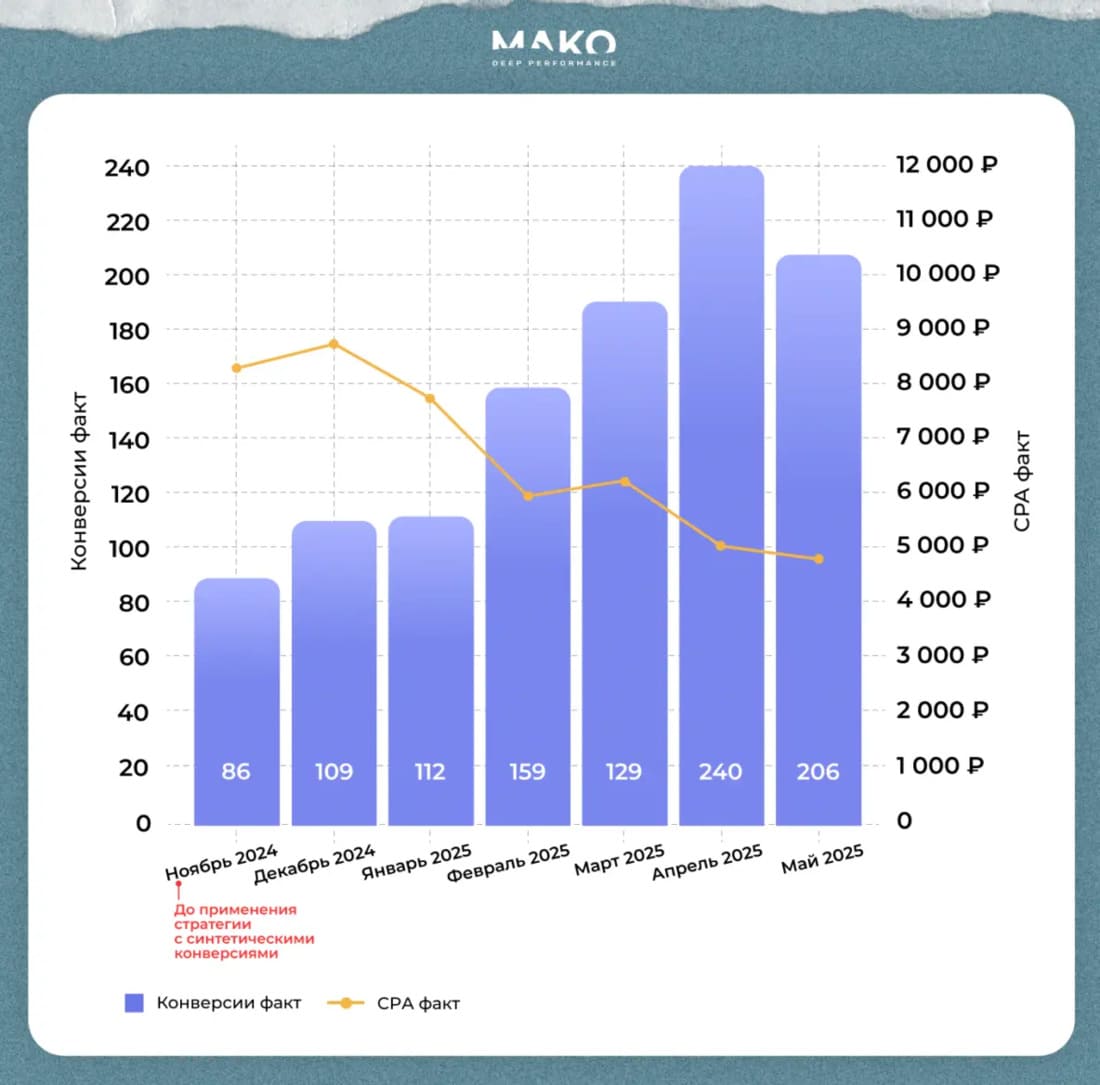 Итоговые результаты рекламы проекта Своя Земля