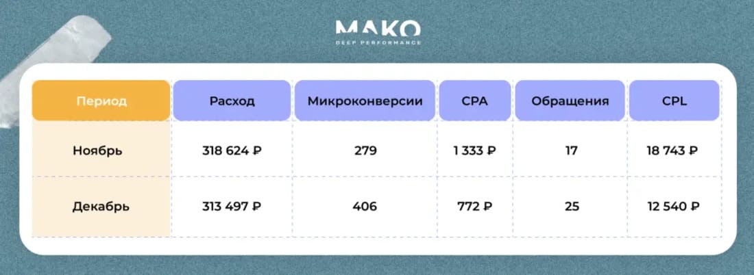 Результаты предыдущей работ с контекстной рекламой