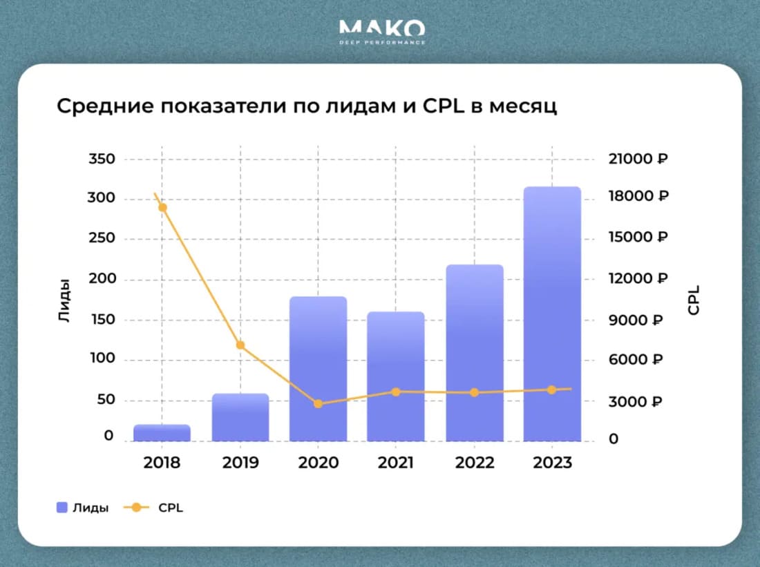 Стартовые показатели проекта